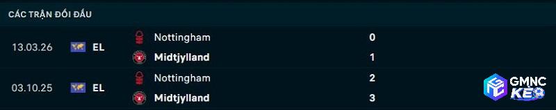 Lịch sử đối đầu Midtjylland vs Nottingham