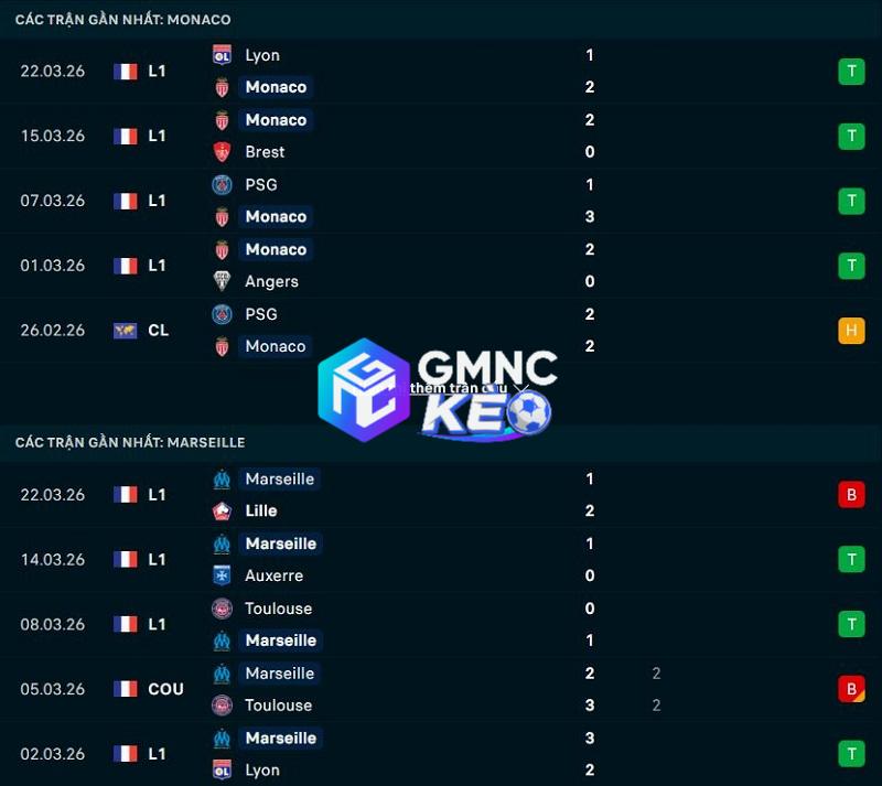 Phong độ gần đây của Monaco vs Marseille