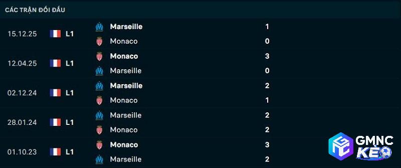 Lịch sử đối đầu Monaco vs Marseille