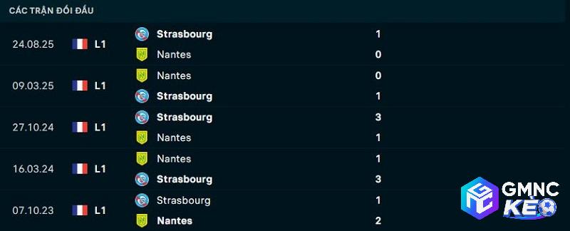 Lịch sử đối đầu Nantes vs Strasbourg