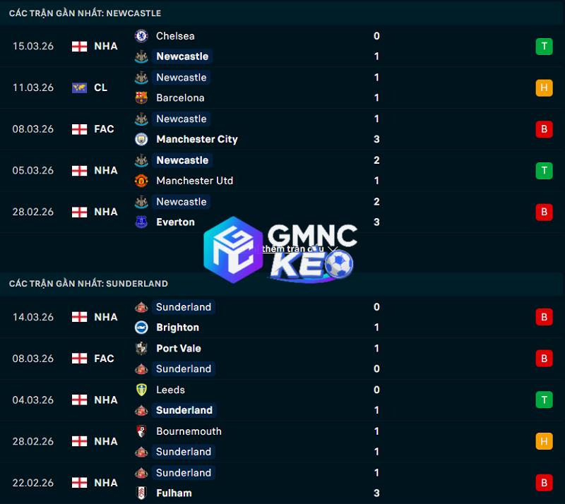 Phong độ gần đây của Newcastle vs Sunderland