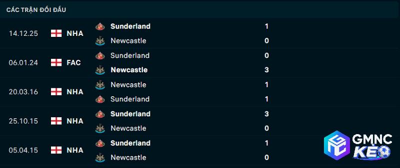Lịch sử đối đầu Newcastle vs Sunderland