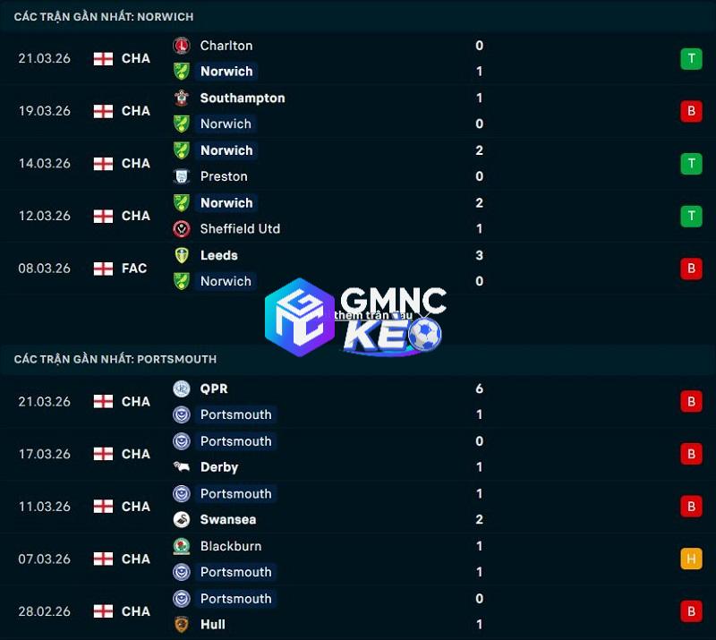 Phong độ gần đây của Norwich City vs Portsmouth