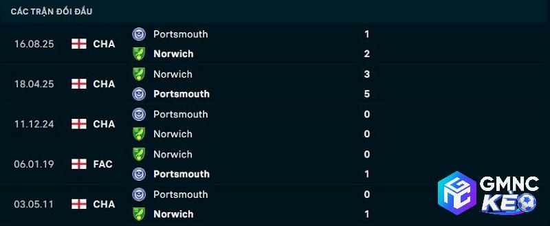 Lịch sử đối đầu Norwich City vs Portsmouth