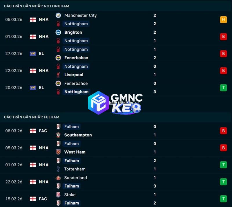 Phong độ gần đây của Nottingham vs Fulham