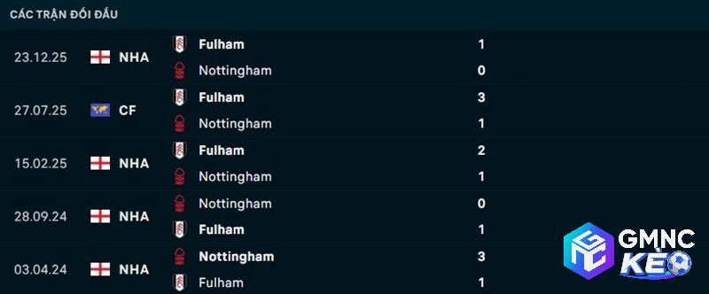 Lịch sử đối đầu Nottingham vs Fulham