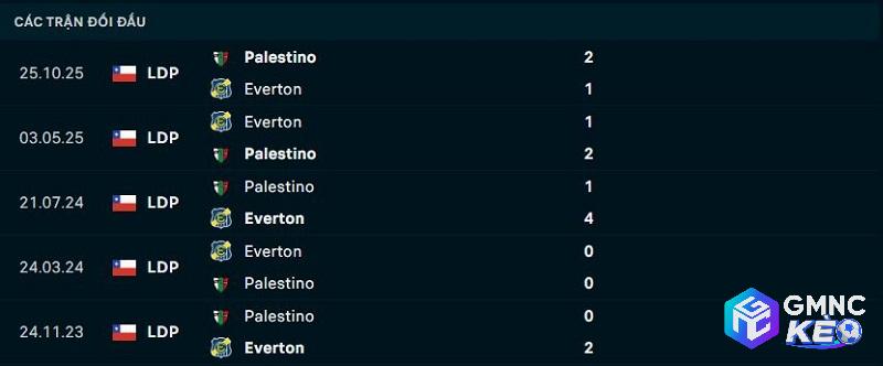 Lịch sử đối đầu Palestino vs Everton de Vina