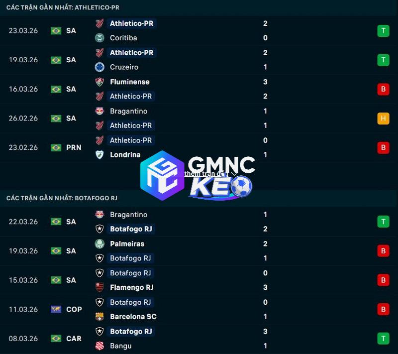 Phong độ gần đây của Paranaense vs Botafogo