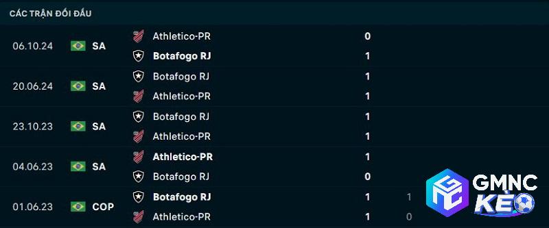 Lịch sử đối đầu Paranaense vs Botafogo