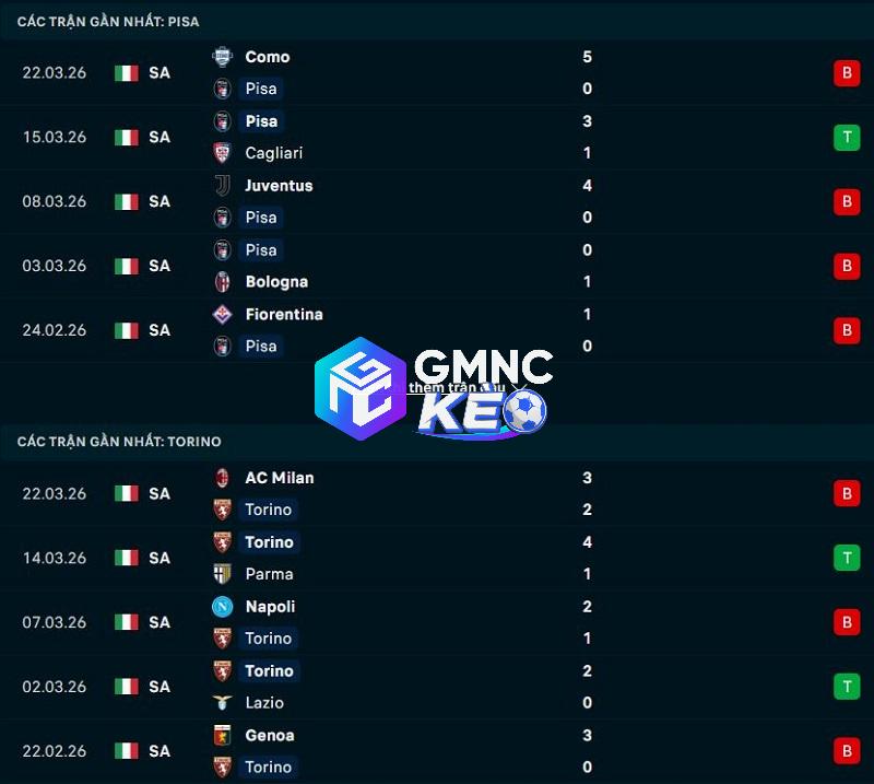 Phong độ gần đây của Pisa vs Torino