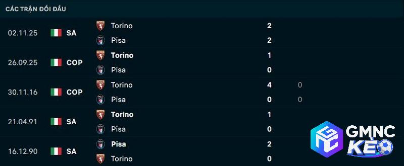 Lịch sử đối đầu Pisa vs Torino