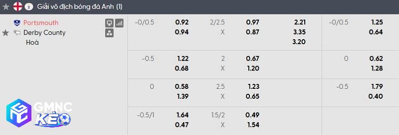 Tỷ lệ soi kèo Portsmouth vs Derby County