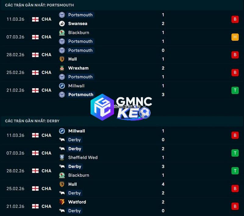 Phong độ gần đây của Portsmouth vs Derby County
