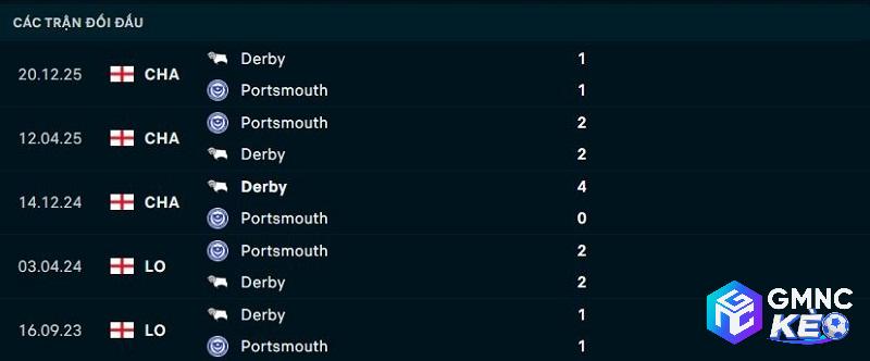 Lịch sử đối đầu Portsmouth vs Derby County