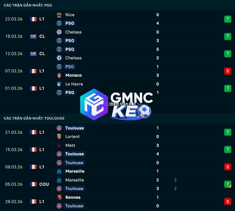 Phong độ gần đây của PSG vs Toulouse