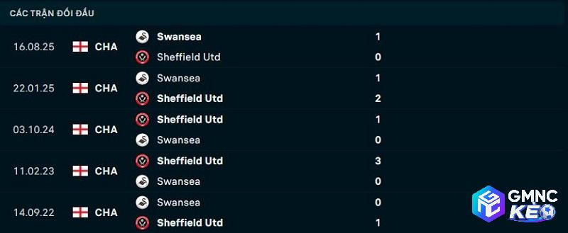 Lịch sử đối đầu Sheffield United vs Swansea City