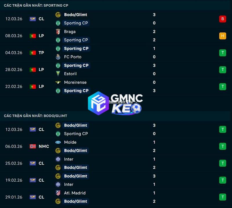 Phong độ gần đây của Sporting vs Bodo Glimt