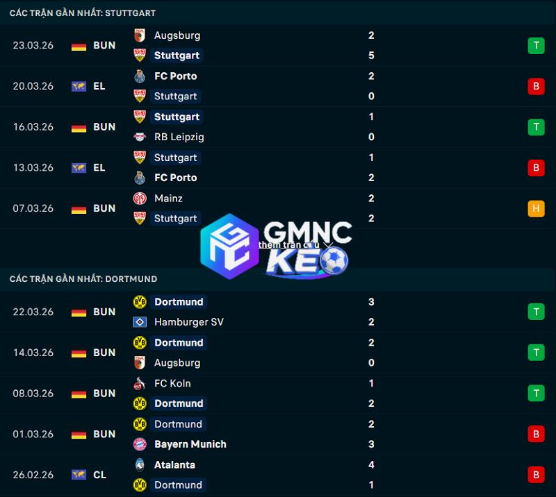 Phong độ gần đây của Stuttgart vs Dortmund