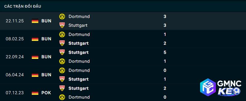 Lịch sử đối đầu Stuttgart vs Dortmund
