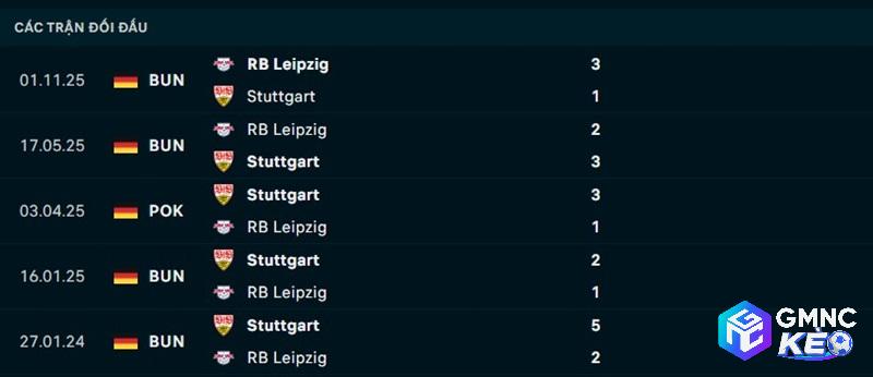 Lịch sử đối đầu Stuttgart vs Leipzig