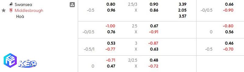 Tỷ lệ soi kèo Swansea vs Middlesbrough