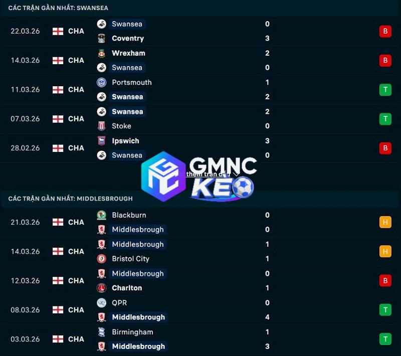 Phong độ gần đây của Swansea vs Middlesbrough