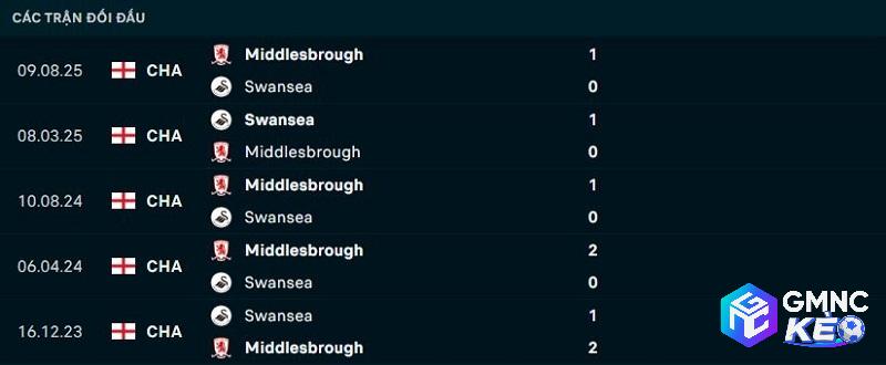 Lịch sử đối đầu Swansea vs Middlesbrough