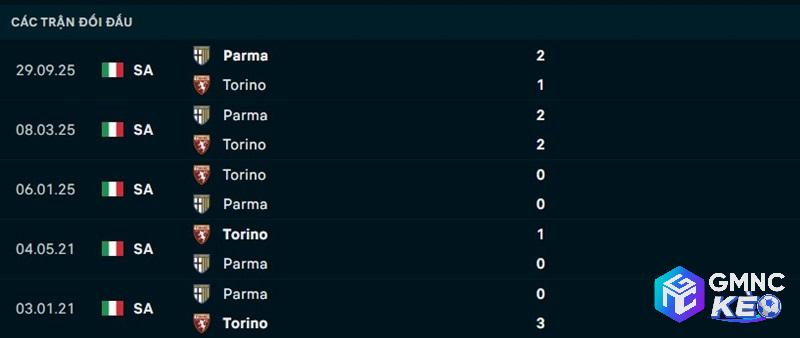 Lịch sử đối đầu Torino vs Parma