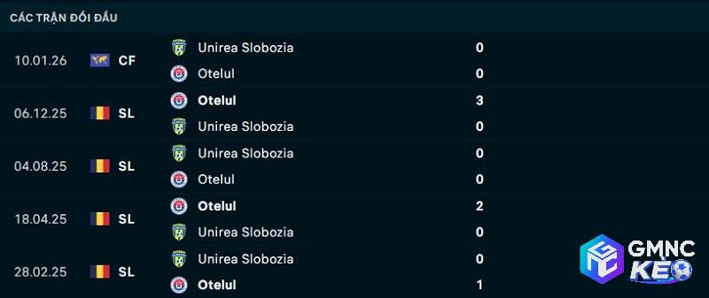Lịch sử đối đầu Unirea Slobozia vs Otelul Galati