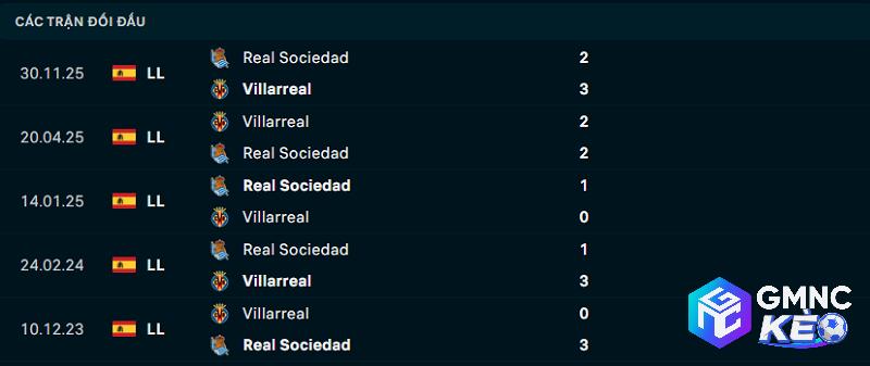 Lịch sử đối đầu Villarreal vs Sociedad