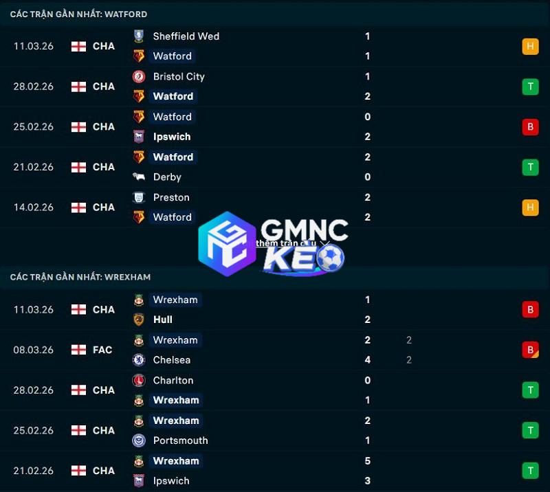 Phong độ gần đây của Watford vs Wrexham