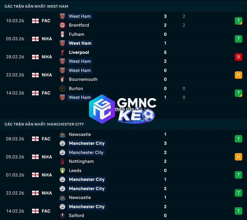 Phong độ gần đây của West Ham vs Man City Phong độ gần đây của West Ham vs Man City