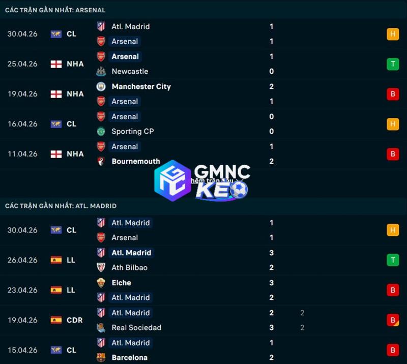 Phong độ gần đây của Arsenal vs Atletico Madrid