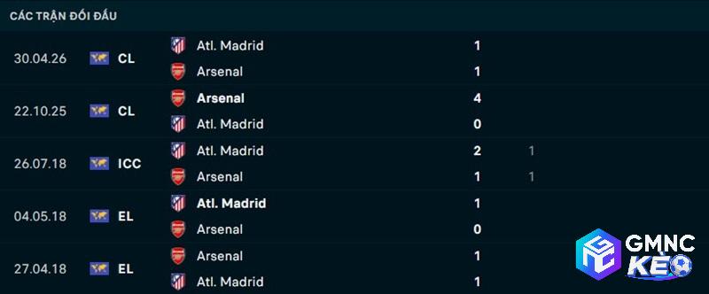 Lịch sử đối đầu Arsenal vs Atletico Madrid