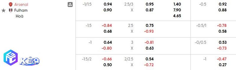 Tỷ lệ soi kèo nhà cái Arsenal vs Fulham