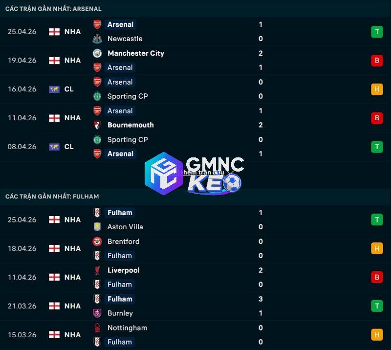 Phong độ gần đây của Arsenal vs Fulham