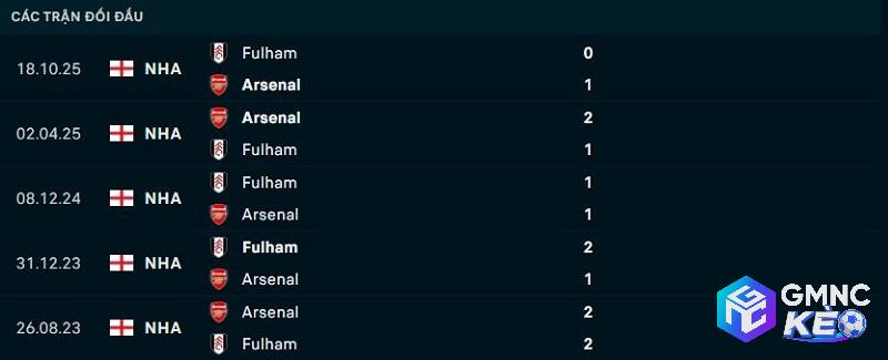 Lịch sử đối đầu Arsenal vs Fulham