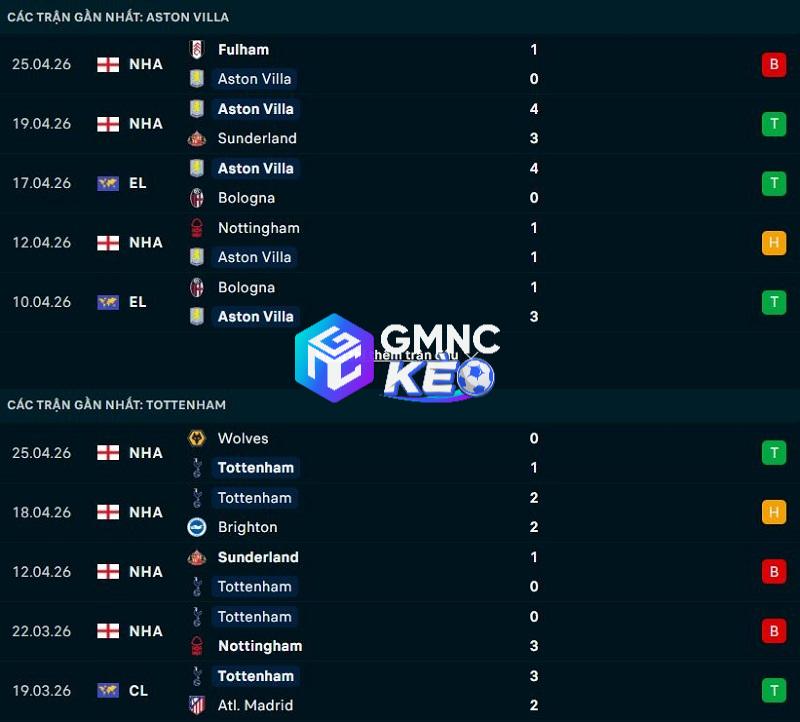 Phong độ gần đây của Aston Villa vs Tottenham