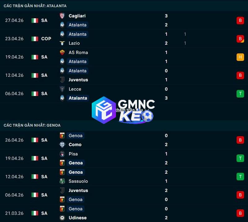 Phong độ gần đây của Atalanta vs Genoa