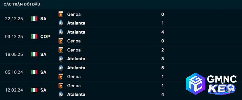 Lịch sử đối đầu Atalanta vs Genoa