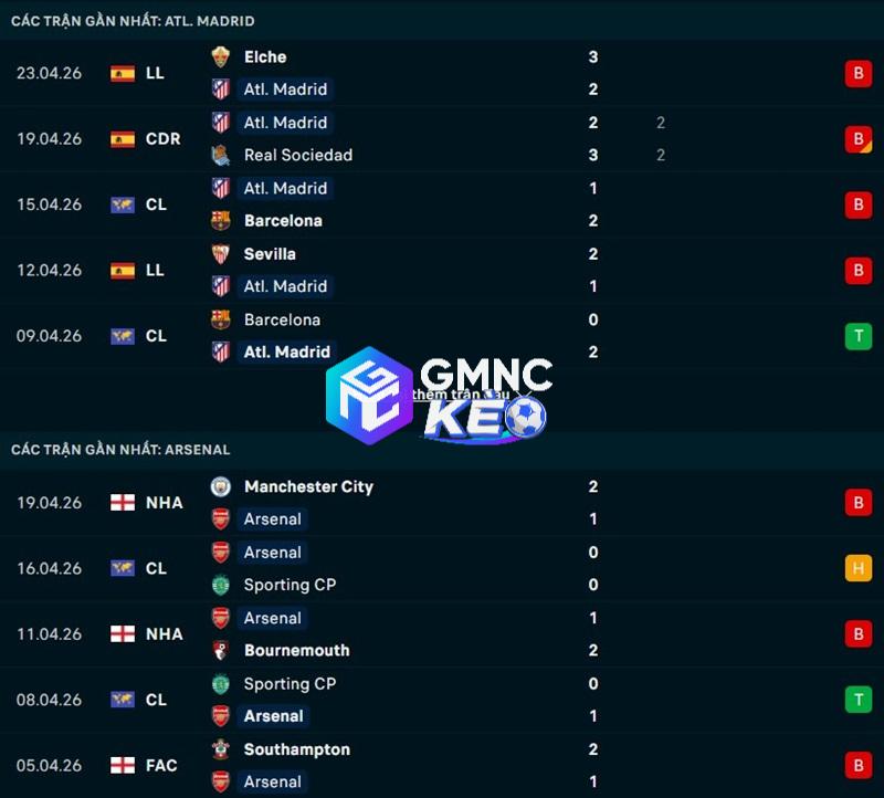 Phong độ gần đây của Atletico Madrid vs Arsenal