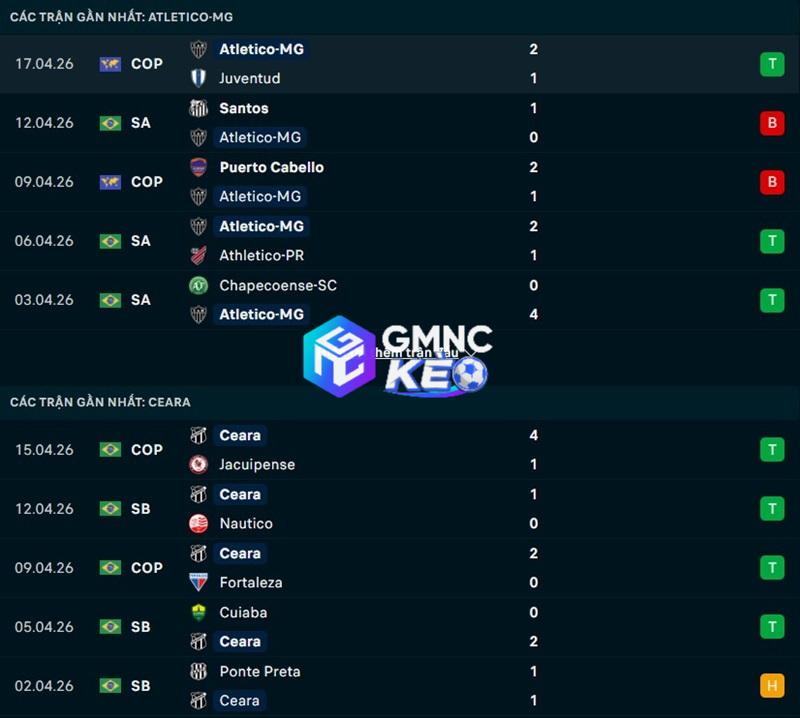 Phong độ gần đây của Atletico Mineiro vs Ceara