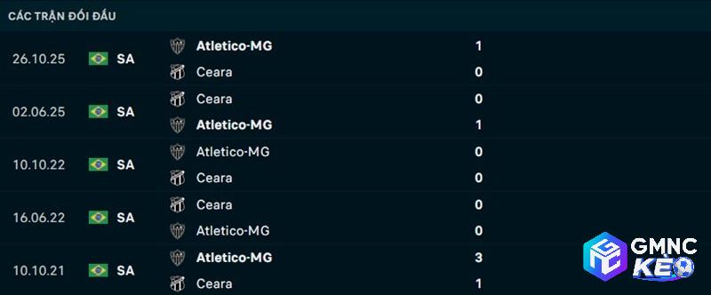 Lịch sử đối đầu Atletico Mineiro vs Ceara
