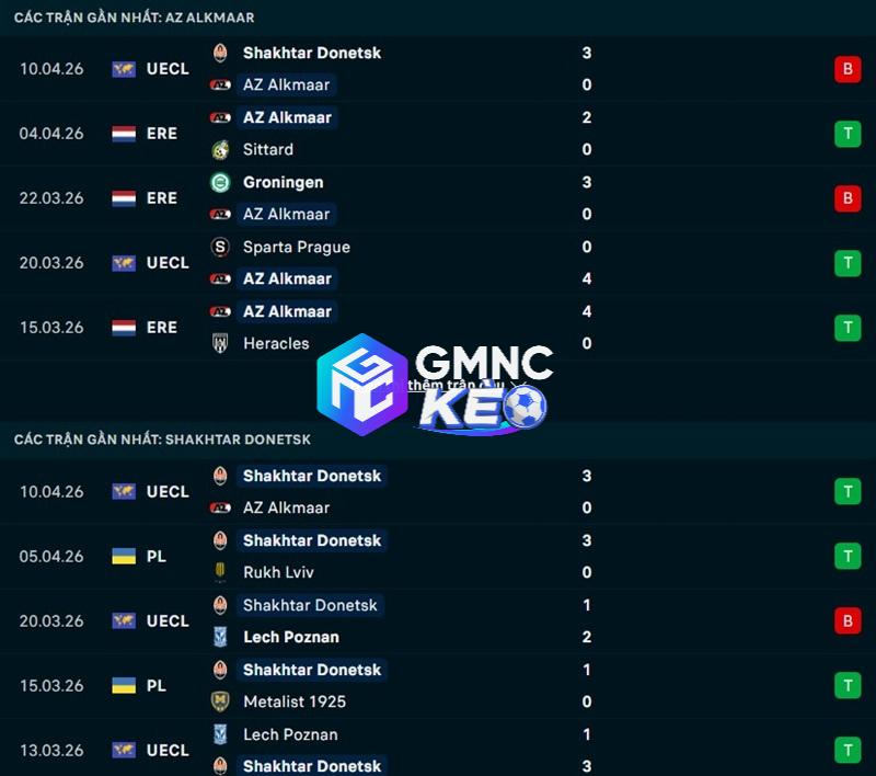 Phong độ gần đây của AZ Alkmaar vs Shakhtar Donetsk