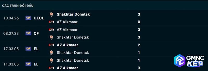 Lịch sử đối đầu AZ Alkmaar vs Shakhtar Donetsk