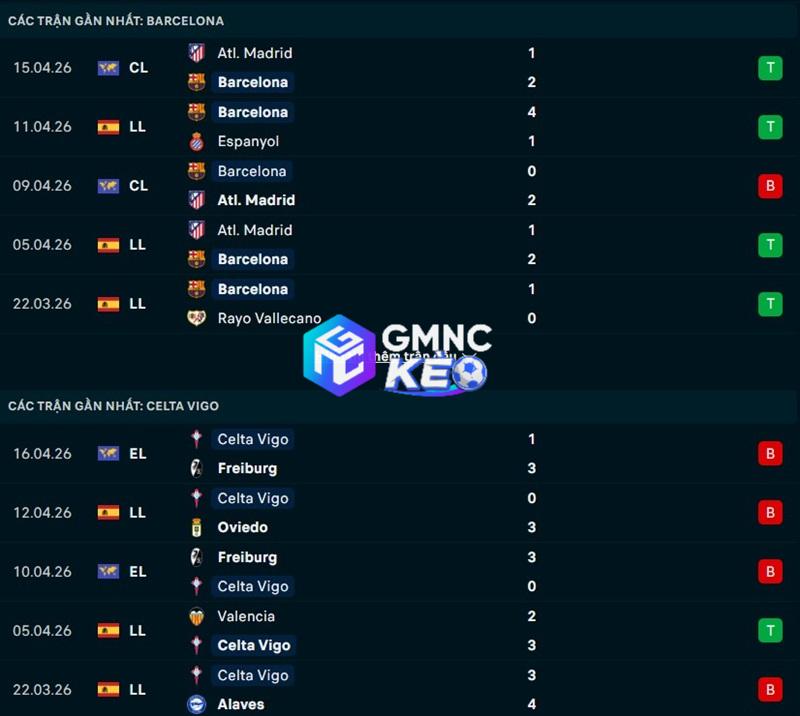 Phong độ gần đây của Barcelona vs Celta Vigo