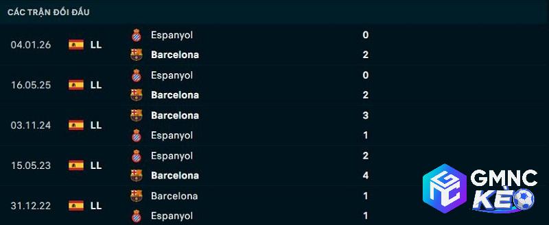 Lịch sử đối đầu Barcelona vs Espanyol