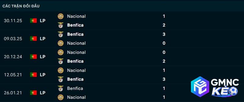 Lịch sử đối đầu Benfica vs Nacional Madeira