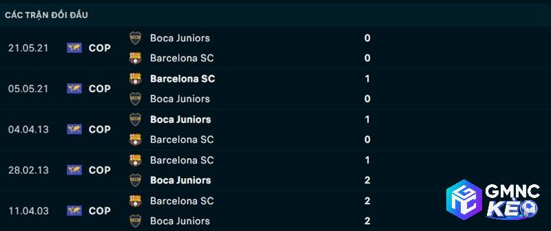 Lịch sử đối đầu Boca Juniors vs Barcelona SC