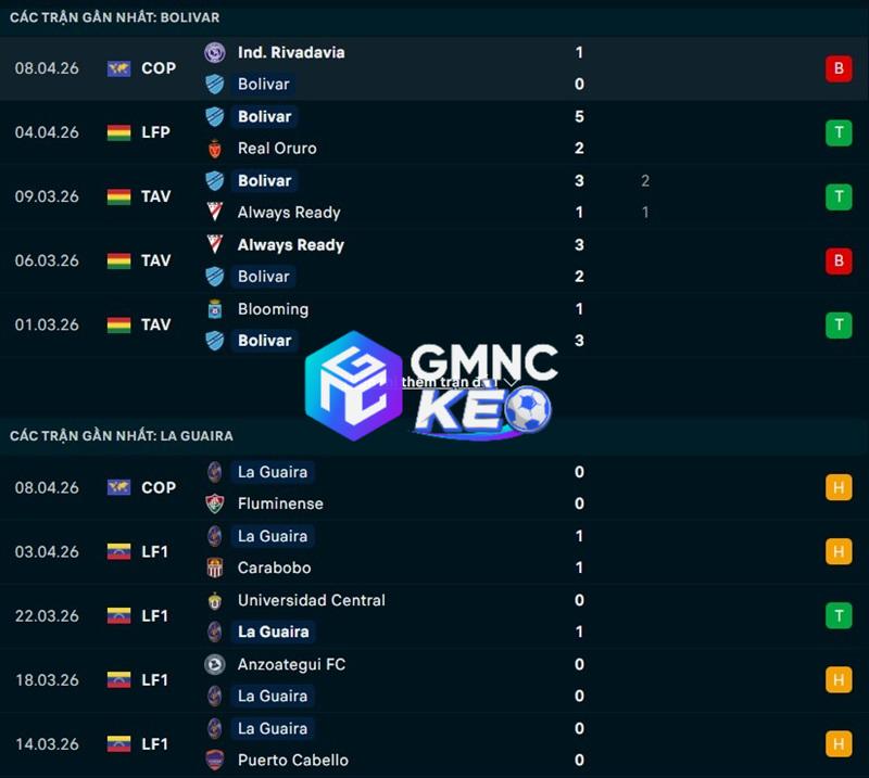 Phong độ gần đây của Bolivar vs Guaira